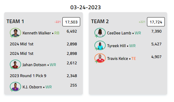 superflex_app's tweet image. 🚨Some of the top trades from this week on Superflex!🔥
📈 See your blockbuster sleeper trades with values from your favorite sources at dynastysuperflex.com👇 #fantasyfootball #dynastytrades #sleeper