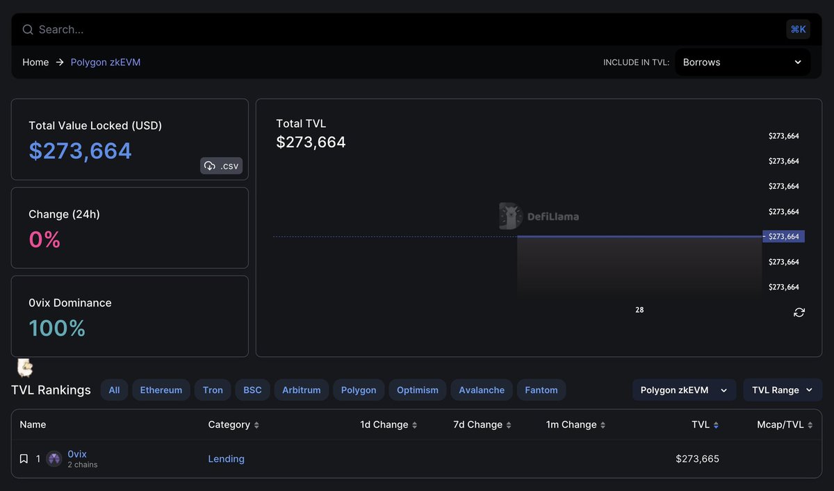 mhizpretty02's tweet photo. Do you know ?
That apparently 30% of all assets on zkEVM are on #OVIX ๐ฅ
Infact #OVIX is the first to be listed on @DefiLlama having $275+ TVL on @0xPolygon zkEVM @0vixProtocol
Join our discord:
https://t.co/mSvUog8wr8
#OVIX #zkEVM #liquidity #USDC #0xPolygon https://t.co/MNdGVtrVNy