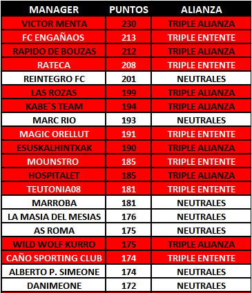 BiwengerBattleT's tweet photo. Por último, antes de comenzar la próxima jornada, os dejamos el #TOP20 de mejores managers de la #BattleTeam
Estos son los representantes que mas puntos están aportando a sus Ligas....
..........los #MasPeligrosos https://t.co/1AmBBcsguk