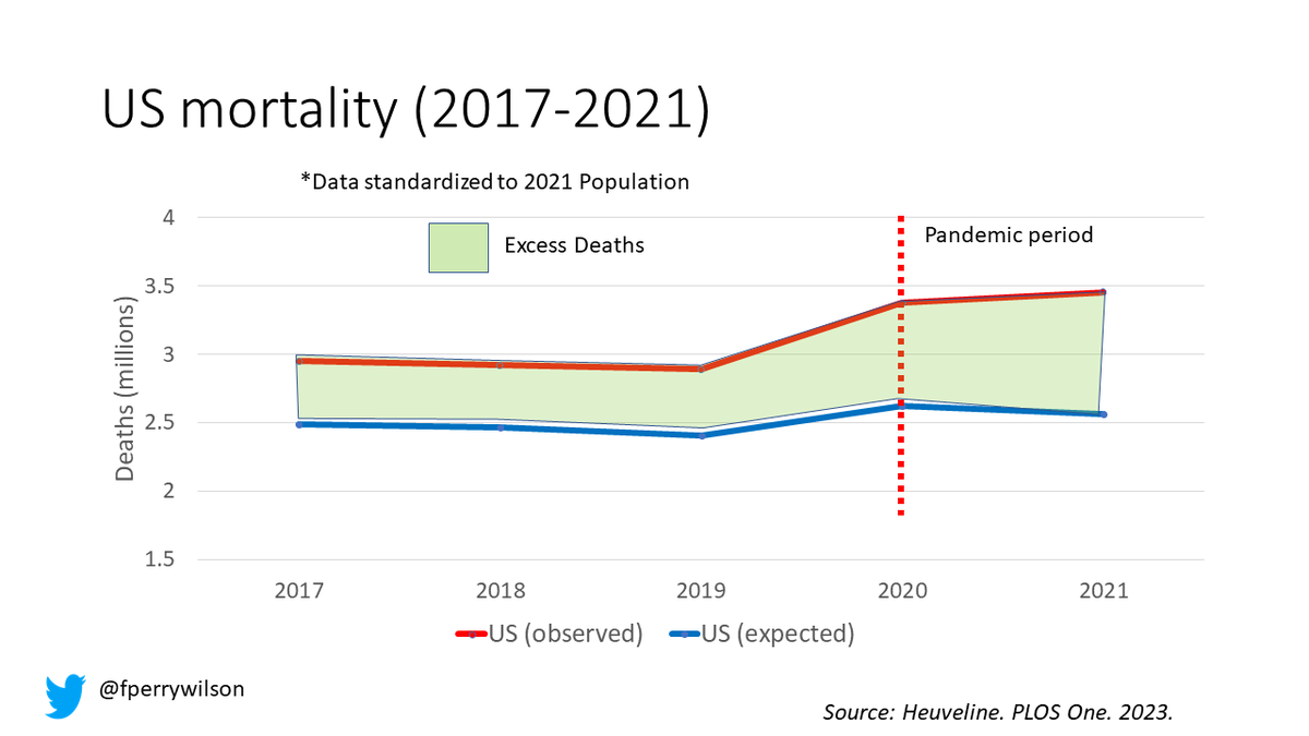fperrywilson's tweet photo. Nice study from @PatrickHvl in @PLOSONE shows that excess deaths in the US have increased dramatically during the pandemic, and it's not just due to COVID.  I covered @medscape this week: https://t.co/bseky2SohV https://t.co/slZEGUD0EK