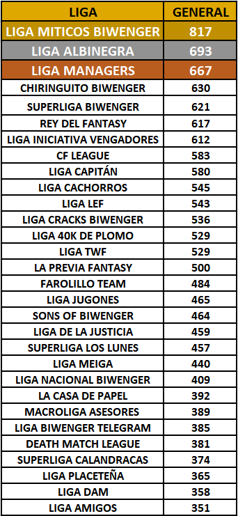 BiwengerBattleT's tweet photo. Por último tenéis disponible la #Clasificación #General de la #BattleTeam
Donde destacan los amigos de la @MiticosBiwenger como primeros, la liga Albinegra @Fantasy_Orellut en segunda posición y cerrando pódium la #LigaManagers
#TOP5 la liga @ChiringuitoBW y @SuperligaBiwen1 https://t.co/JKLGf3FQzN
