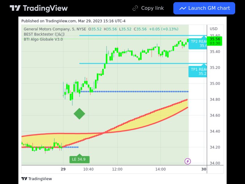 TradingView trade GM 5 minutes 