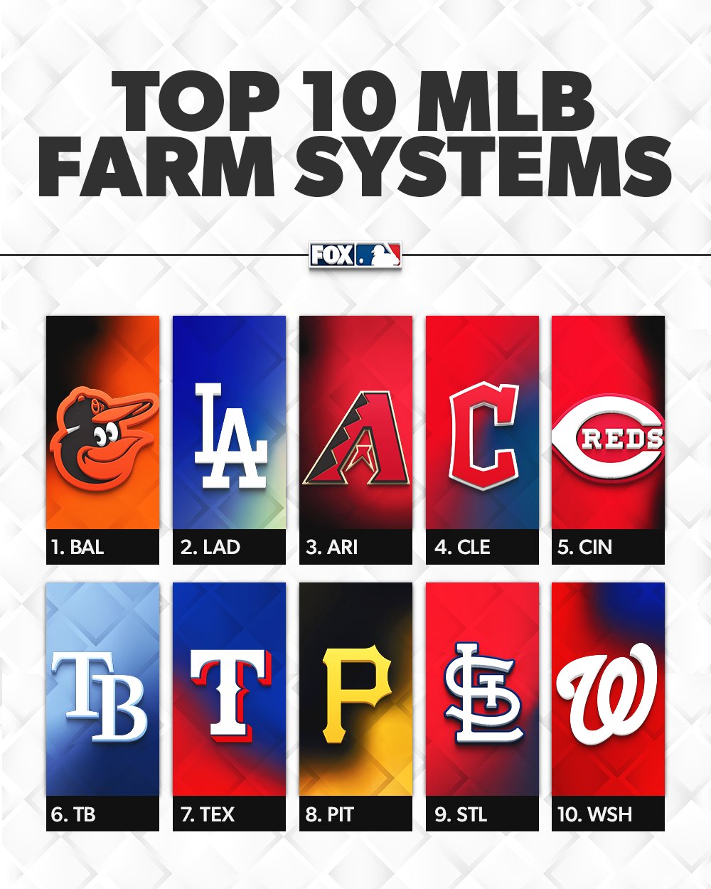 Orioles farm system ranked 1 according to MLBcom  baseball  This is as  good as it gets in baseball right now Sam Dykstra discusses the Orioles  1 ranked farm system 
