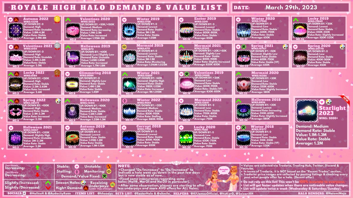 💕UPDATE💕
#royalehigh  Halo Value List (Unofficial)
March 29, 2023

•Input: <a href="/HalixoH/">ace</a> and Helpers
•Double Checked by: @EasterHalo, @Hhaadys, <a href="/SeizariRH/">SeizariRH</a>