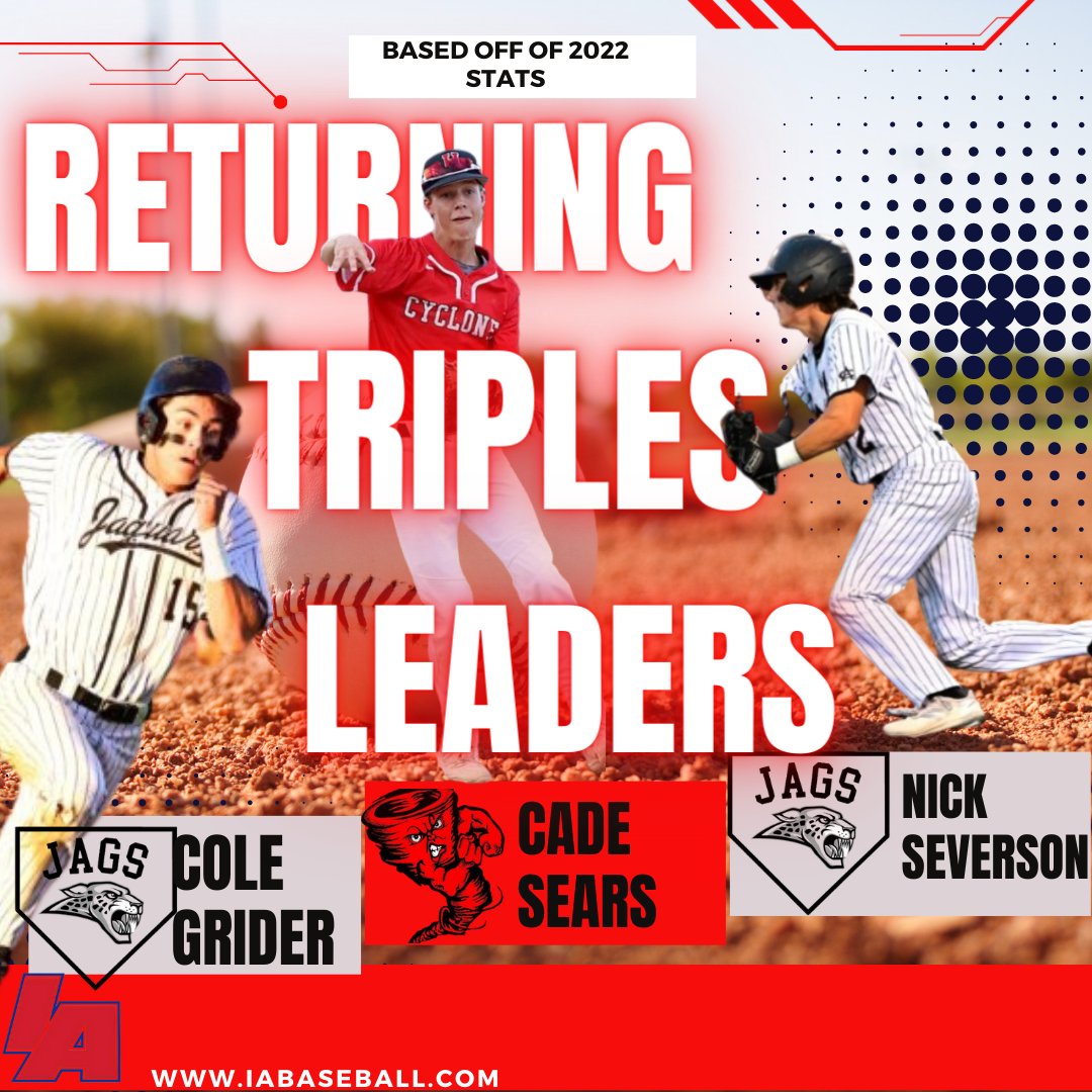 '22 was practically the year of the triple with a top 5 mark across the last 10 years. That includes the 2nd most players striking 10 + triples across the last decade. <a href="/grider_cole/">Cole Grider</a>, <a href="/sears_cade/">Cade Sears</a>, Nick Severson lead the charge into '23
 #iahsbb