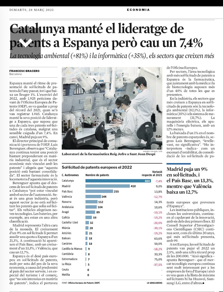 Seguim liderant la sol·licitud de patents a Espanya, però atenció al descens, reportatge F. Bracero LV <a href="/raymerichp/">Ramon Aymerich</a> <a href="/recercauniscat/">Recerca i Universitats</a> <a href="/fundaciorecerca/">Fundació FCRI</a> <a href="/quimnadal/">Joaquim Nadal</a> <a href="/PereCondom/">Pere Condom-Vilà</a> <a href="/XavierFerras/">Xavier Ferràs</a> <a href="/ealmirall/">esteve almirall</a> <a href="/ACUPcatalunya/">Associació Catalana d'Universitats Públiques</a> <a href="/PlataformaCTI/">Plataforma CTI</a> <a href="/EPOorg/">EuropeanPatentOffice</a> <a href="/uspto/">USPTO</a> @biocat_cat