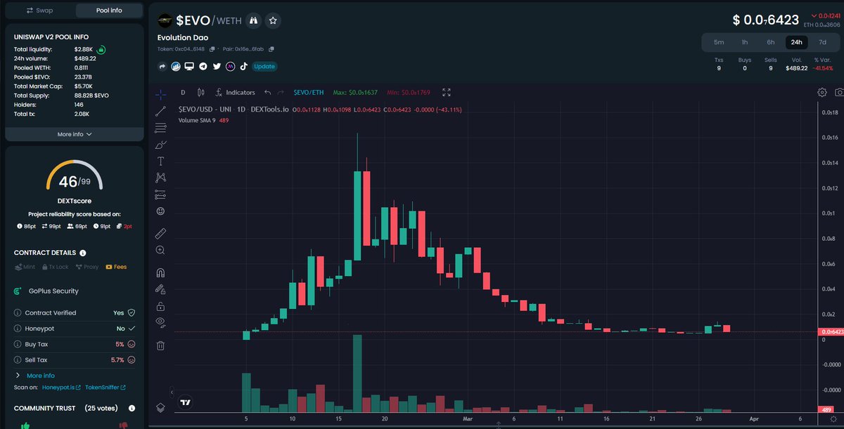 Evolution_Da0's tweet photo. When 99.9% are Scams, &amp; you complain of Dev's &amp; projects rugging, yet our chart looks like this?

#EVO provides 100% transparency &amp; put 100% supply on uniswap, showing that we have 0 dodgy wallets.

We doxxed &amp; locked our top wallet &amp; LP for 100 Yrs!

@Evolution_Da0 is that .1% https://t.co/sKtE9GSbRX
