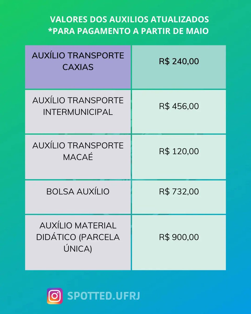 SpottedUfrj's tweet photo. A UFRJ aumentou os valores das bolsas https://t.co/KDIXAQn5Q0