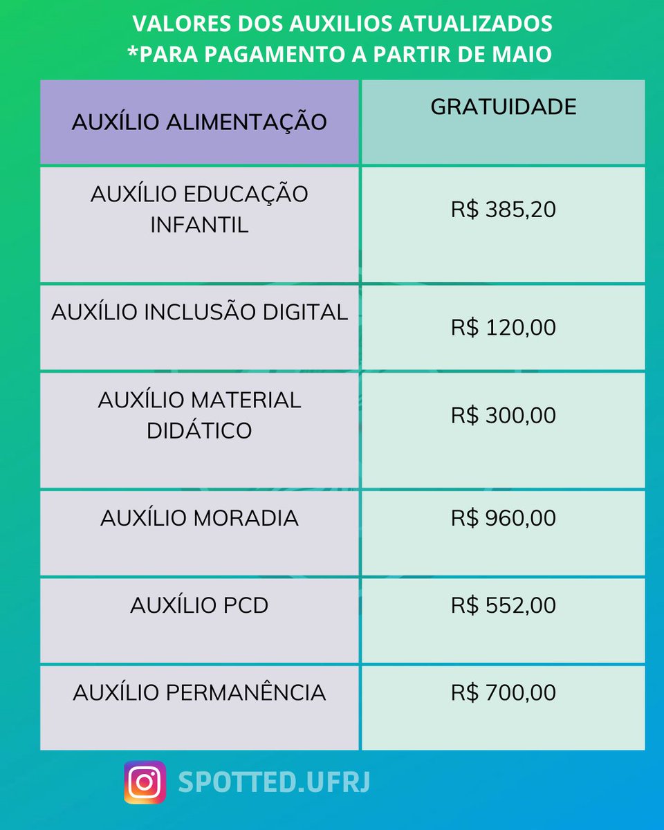 SpottedUfrj's tweet photo. A UFRJ aumentou os valores das bolsas https://t.co/KDIXAQn5Q0