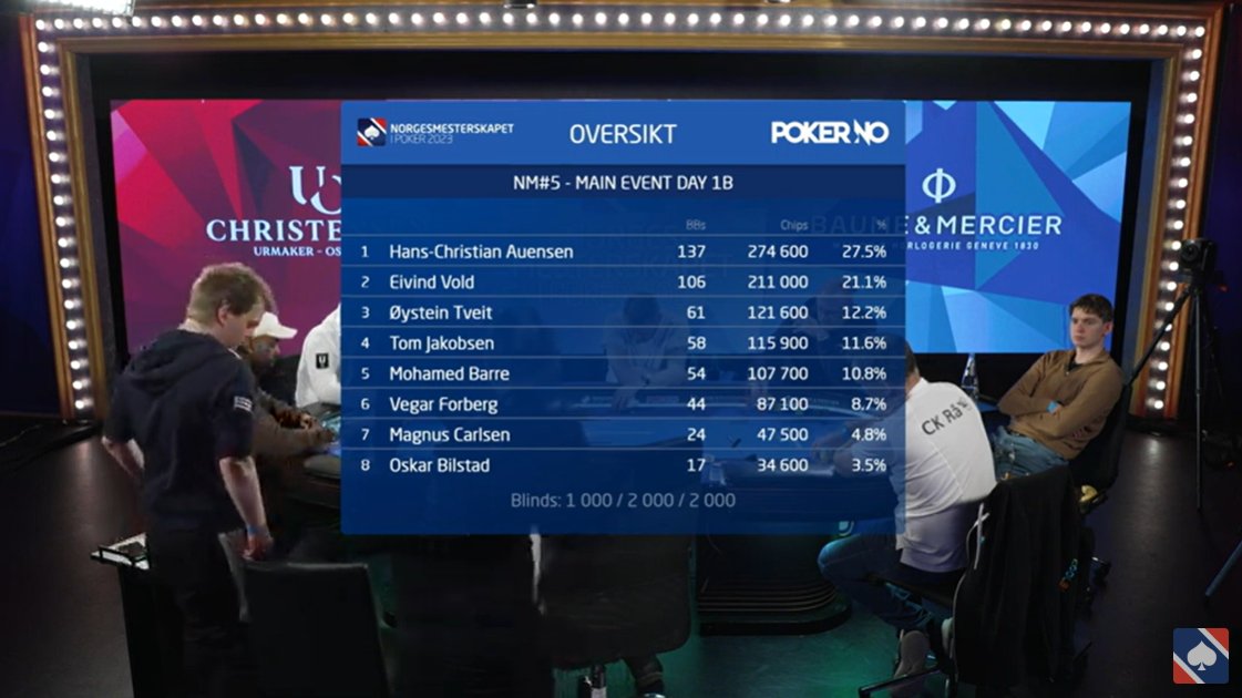 Tarjei J. Svensen on Twitter "Carlsen through to Day 2 of the Main