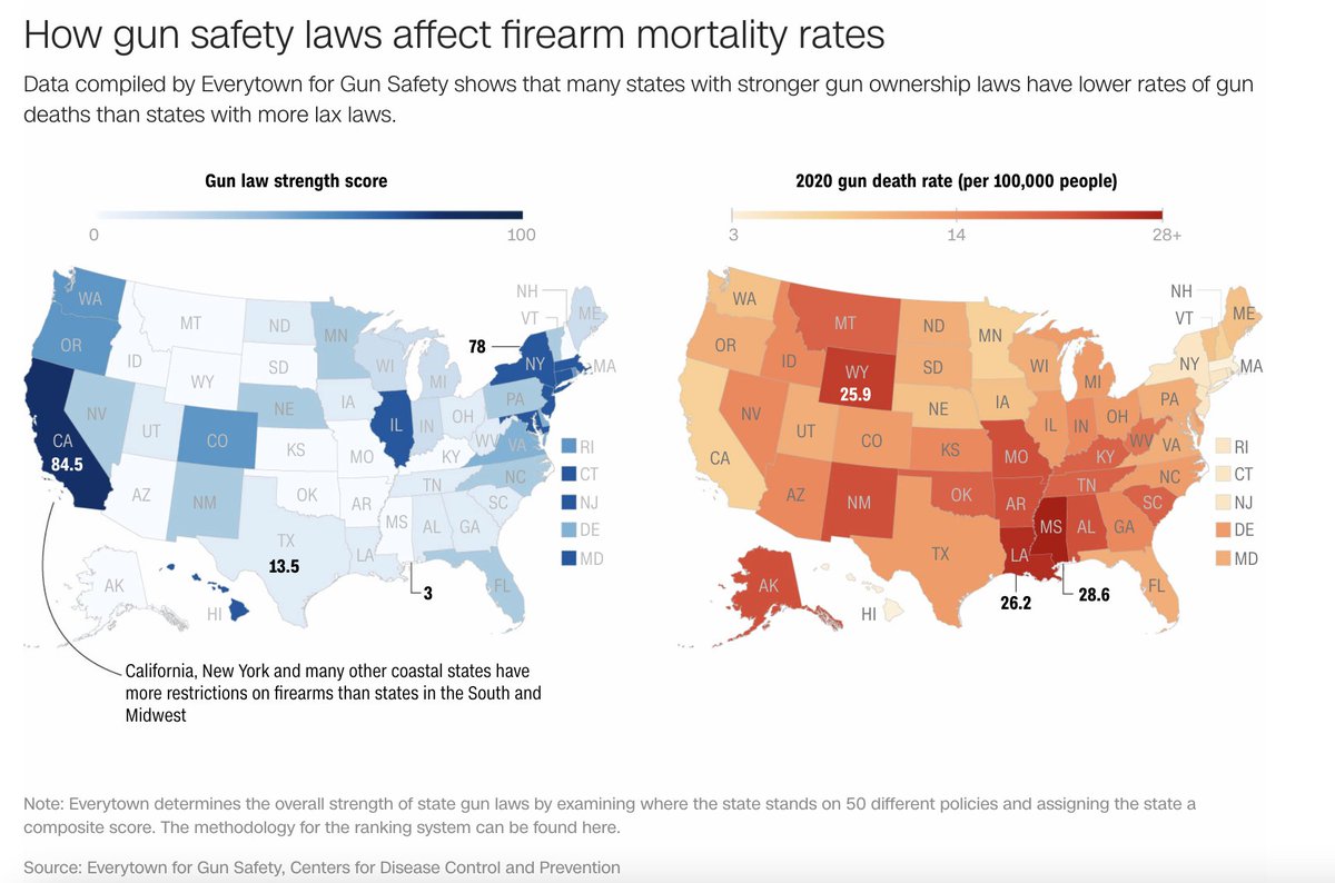 Here is an image the @NRA and the @GOP are hoping you won't see. Turns out, smart gun laws work...