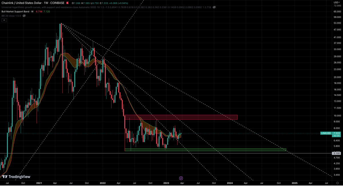 machinfographic's tweet photo. 9)
#Chainlink #LINK $Link
Not much happening with link. https://t.co/2HqlyKHyqy