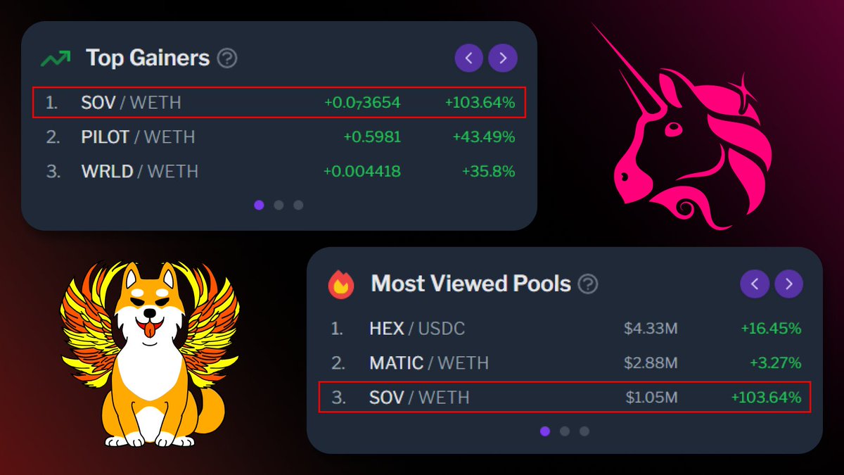 ShibSOV's tweet photo. $SOV is topping the @Uniswap V3 stats charts today. 🚀

🔺 Top Gainers - No.1 
🔺 Most Viewed Pools - No.3 

➡️https://t.co/pJeEHy3jai https://t.co/7GA79HLvW0