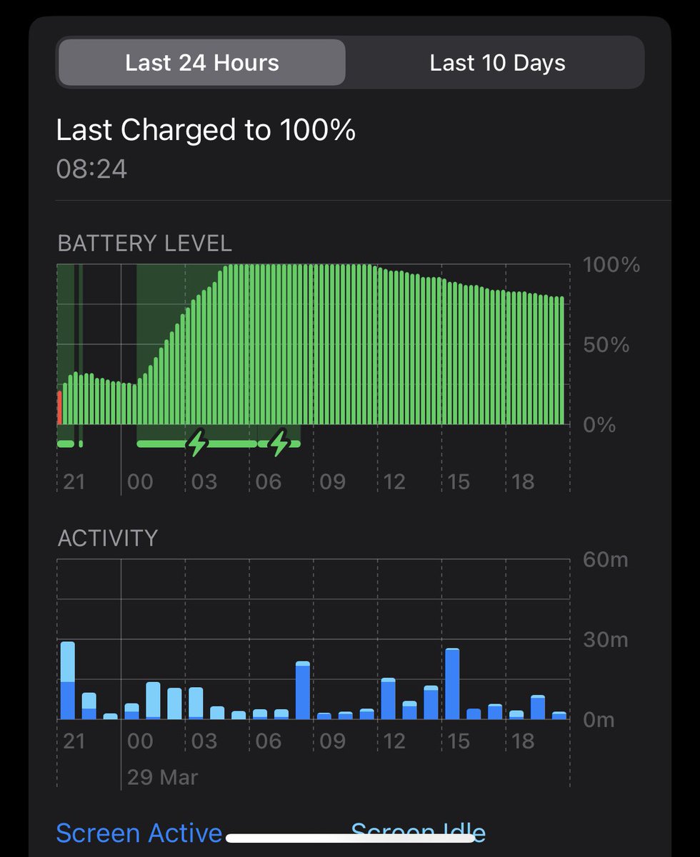 That’s better, <a href="/apple/">Apple</a>! 
Still 80% battery life in my iPhone 14 Pro left at the end of the day. Tweaking the Notifications and Location settings made a massive difference. 
Clearly, just transferring all the old settings over from the iPhone 11 was not such a good idea.