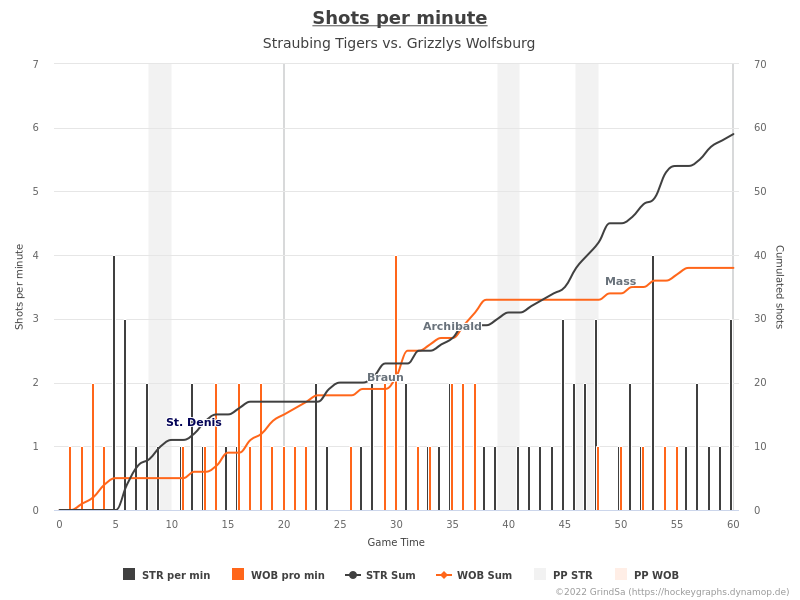 joern_73's tweet photo. Hier ein paar Charts zum Spiel STR gg. WOB. vom 29.03.2023 (Endstand: 1:3).
Mehr unter https://t.co/7n3OhvWM8V ... #STRvsWOB #STRWOB #bot1337 https://t.co/HjsAhNbigW