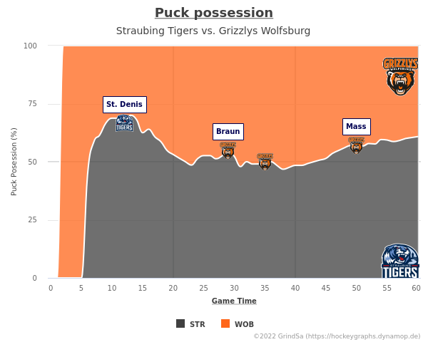 joern_73's tweet photo. Hier ein paar Charts zum Spiel STR gg. WOB. vom 29.03.2023 (Endstand: 1:3).
Mehr unter https://t.co/7n3OhvWM8V ... #STRvsWOB #STRWOB #bot1337 https://t.co/HjsAhNbigW