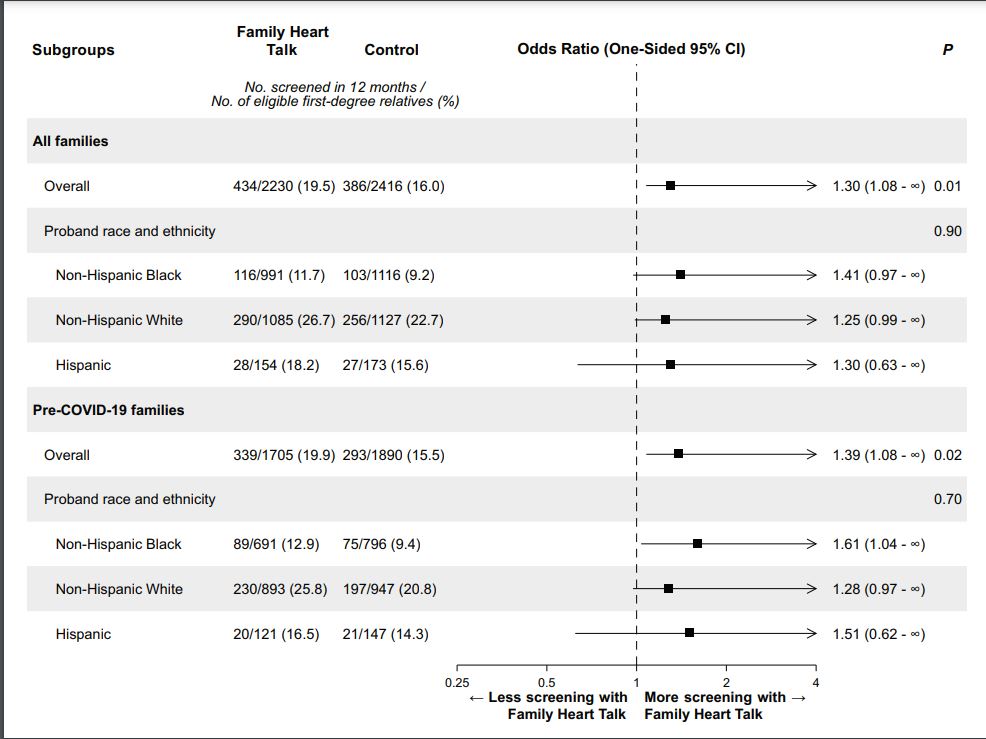 #OriginalArticle: Family Heart Talk communication is effective in increasing cardiovascular clinical s... <a href="/WilsonTangMD/">W. H. Wilson Tang, MD</a> <a href="/amorrismd/">Alanna Morris</a> <a href="/tikuowens/">Anjali Owens</a> <a href="/DrNancySweitzer/">Nancy Sweitzer MDPhD</a> @bhtrachtenberg  @evankransdorf  <a href="/PalakShahMD/">Palak Shah</a> @markhofmeyer <a href="/WilcoxHeart/">Jane Wilcox, MD, MSc</a> <a href="/eksjordan/">Elizabeth Jordan</a> <a href="/stephenpanmd/">Steve Pan</a> ahajrnls.org/3Kk5RxJ