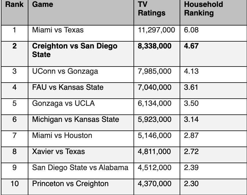 DavidFrerker's tweet photo. Nielsen Ratings from #Sweet16 and #Elite8 TONS of people watching #SDSU https://t.co/KfMNJcHOkH