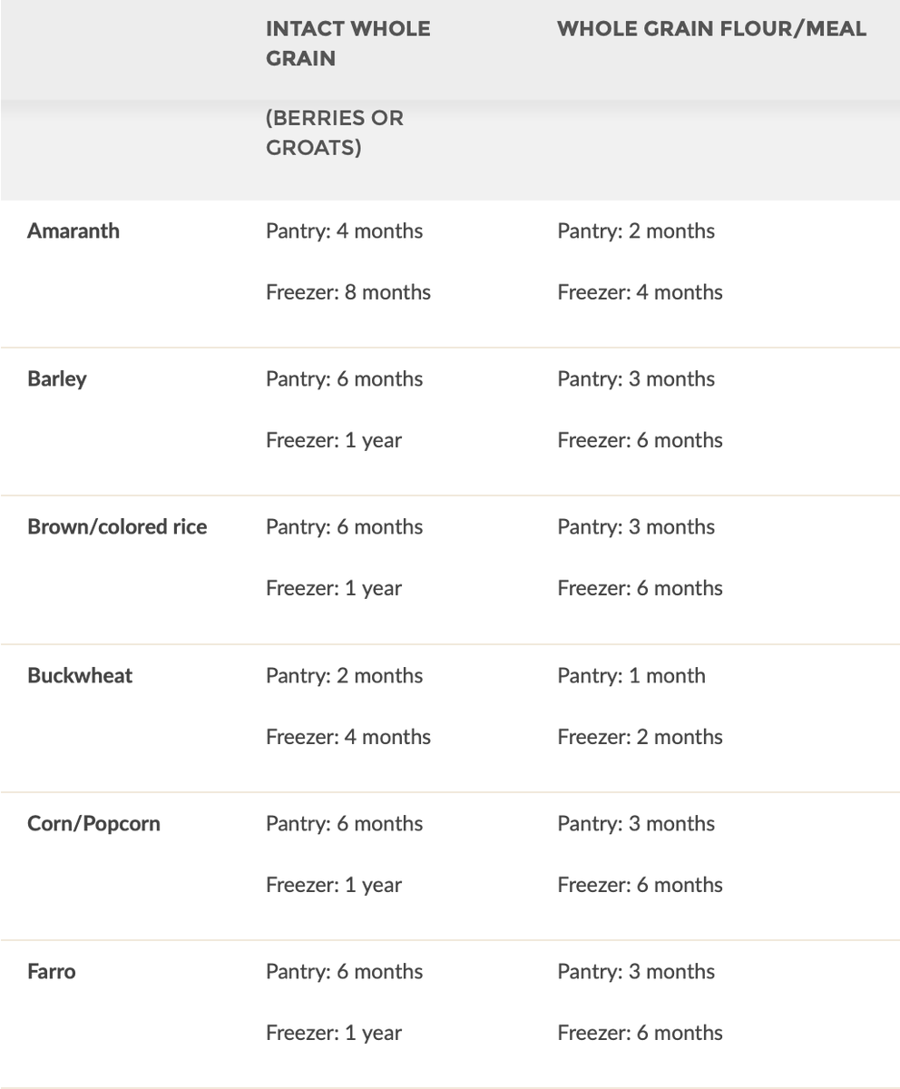OldwaysPT's tweet image. #Wholegrains are a great choice for #pantrycooking. Just how long will they stay fresh on your shelves or in your freezer? Here’s a handy guide: bit.ly/3FZVw7j

#WholeDayforWholeGrain #SampleWholeGrains
