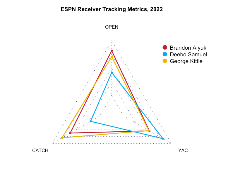 Seth Walder on Twitter "2022 Receiver Tracking Metrics chart for 49ers