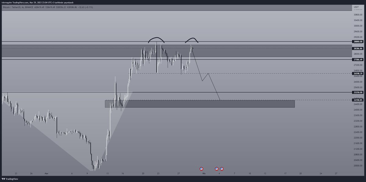#Bitcoin 28880 Üzeri 4H ya da en güvenilir 1D kapanış olmadıkça 2L tepe ihtimali mevcut.
#Total dirençlerde bunu destekliyor.
Hedef olarak uzun süredir beklediğimiz 25250/24700 hedeflenir.

28880 üzeri kapanışta bu oluşum iptal olur yeni analiz yaparız.

#Bitcoin #BTC #Binance