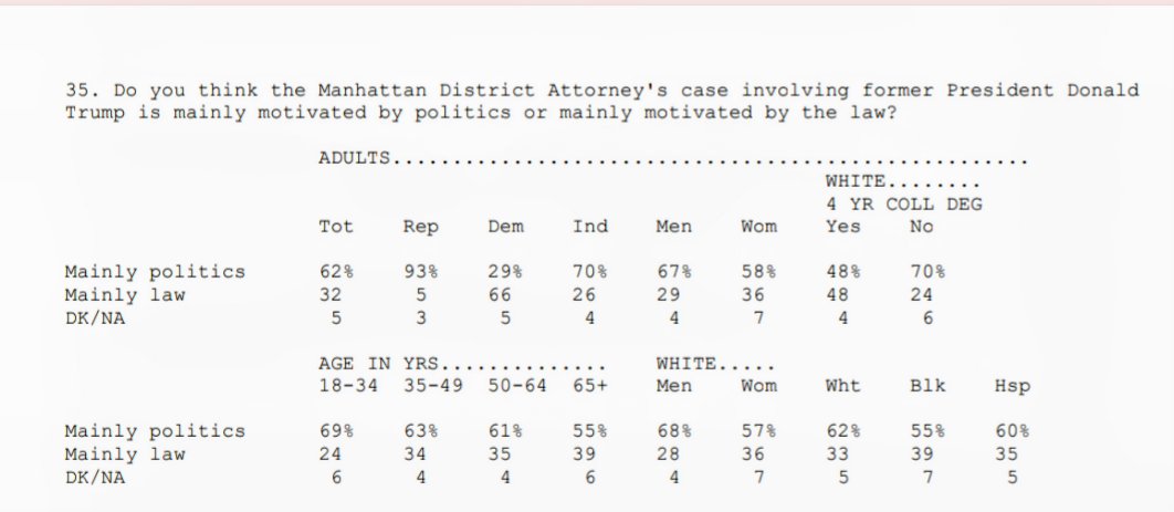 IAPolls2022's tweet image. Quinnipiac Poll: Do you think the Manhattan DA's case involving former President Trump is mainly motivated by politics or mainly motivated by the law?

Motivated by Politics: 62%
Motivated by the law: 32%

Politics/Law
GOP: 93/5
Dem: 29/66
Indy: 70/26

March 23-27, n=1,788