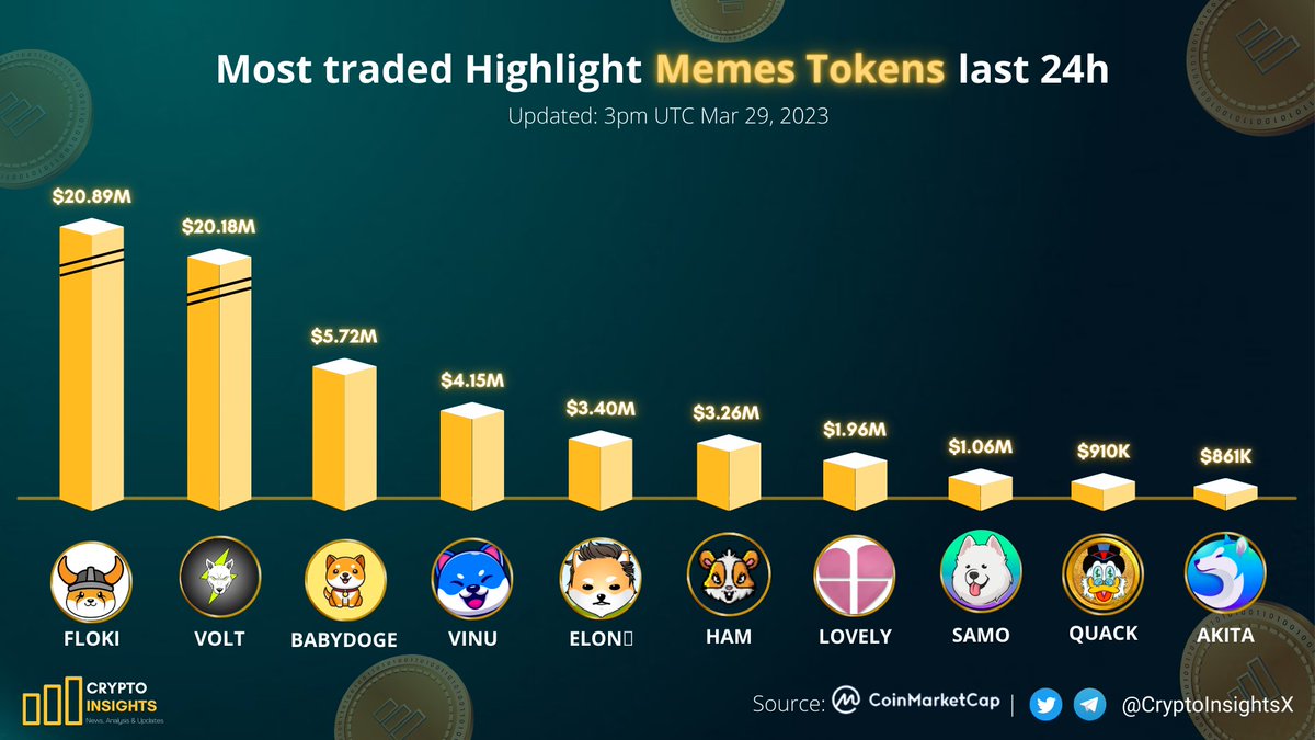 CryptoInsightsX's tweet photo. Most traded Highlight Memes Tokens last 24h 📈

🥇 $FLOKI @RealFlokiInu
🥈 $VOLT @VoltInuOfficial
🥉 #BABYDOGE @babydoge
$VINU @VitaInuCoin
$ELON @DogelonMars
$HAM @_hamster_coin
$LOVELY @Lovely_finance 
$SAMO @samoyedcoin
$QUACK @RichQuack
$AKITA @AKITA_network

#CryptoNews https://t.co/7kOfqc5HAU