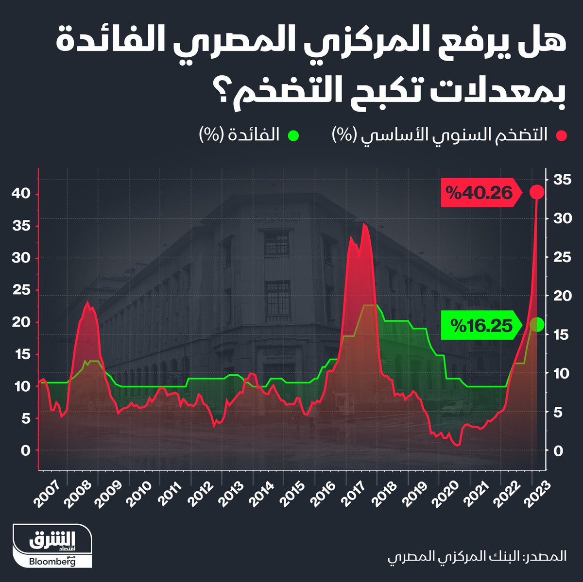 AashourA's tweet photo. Is inflation caused by a demand shock or a supply shock?! Raising rates is useless in supply shocks, Egypt needs a real policy reform, that will project enough confidence that will close the supply shock. The solution of this crisis is in the hands of parliament and fiscal policy https://t.co/qEP0RJtQvV