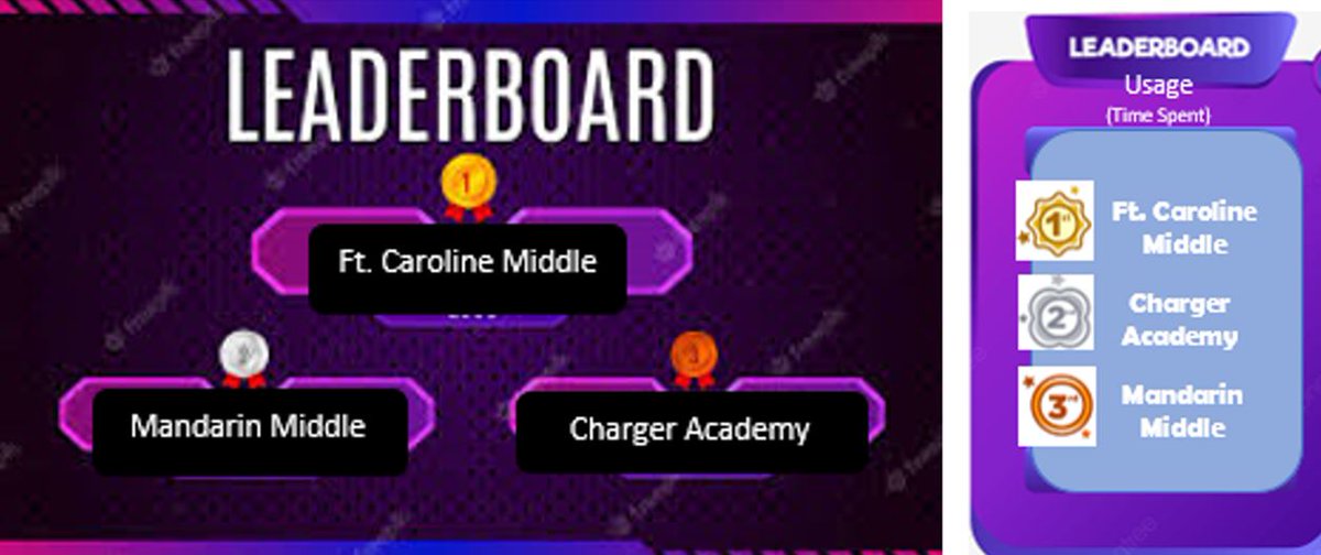 EdmentumGulf's tweet image. Congratulations to the @DuvalSchools  on the Study Island leaderboard this week! You know you are excited about Study Island and earning blue ribbons when you join a virtual session standing on your head! We love the energy in Duval County!  @edmentum @DcpsMath