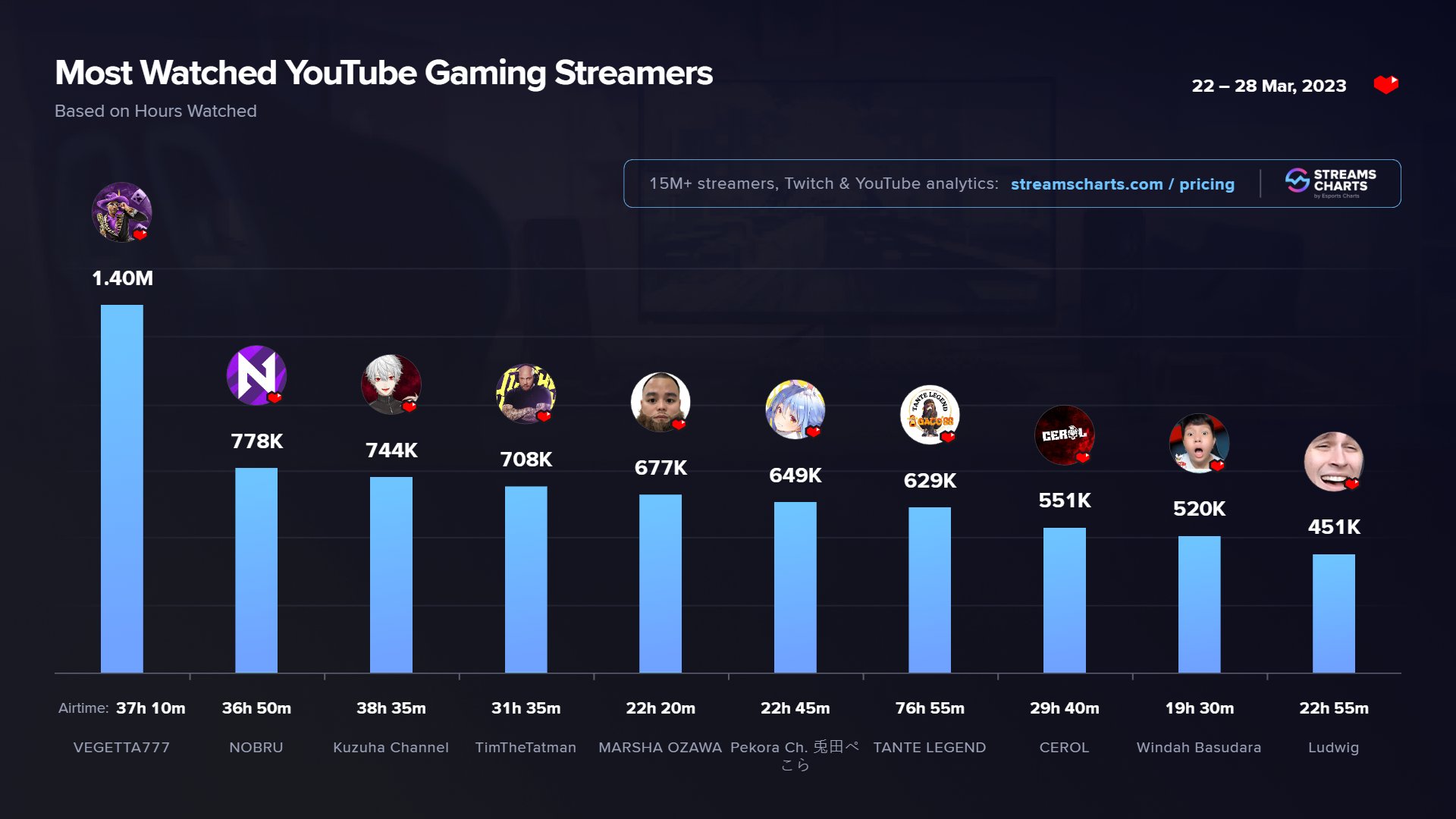 VEGETTA777 - Twitch Stats, Analytics and Channel Overview