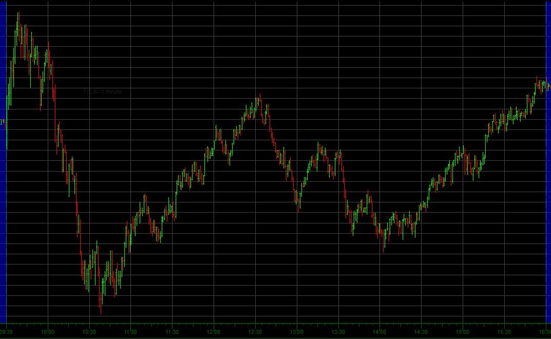 ProbabilityTP's tweet photo. $TSLA strong backside to close the day after that open short setup!
#options #optionstrading #optionstrader #probabilitytraderpro #sp500 #DayTrading #daytradinglifestyle #daytradinglife #daytradingschool #daytradingacademy #spy #nyse #dow #qqq https://t.co/j3N97Sz2ft