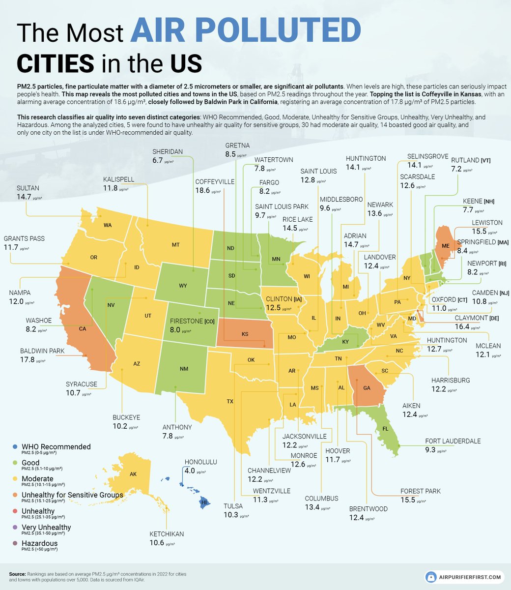 🌆 How polluted is your city? Check out this in-depth research on the most polluted cities in the US .🌳🌎 

#AirQualityAwareness #AirPollution #USAirPollution

airpurifierfirst.com/blog/most-poll…