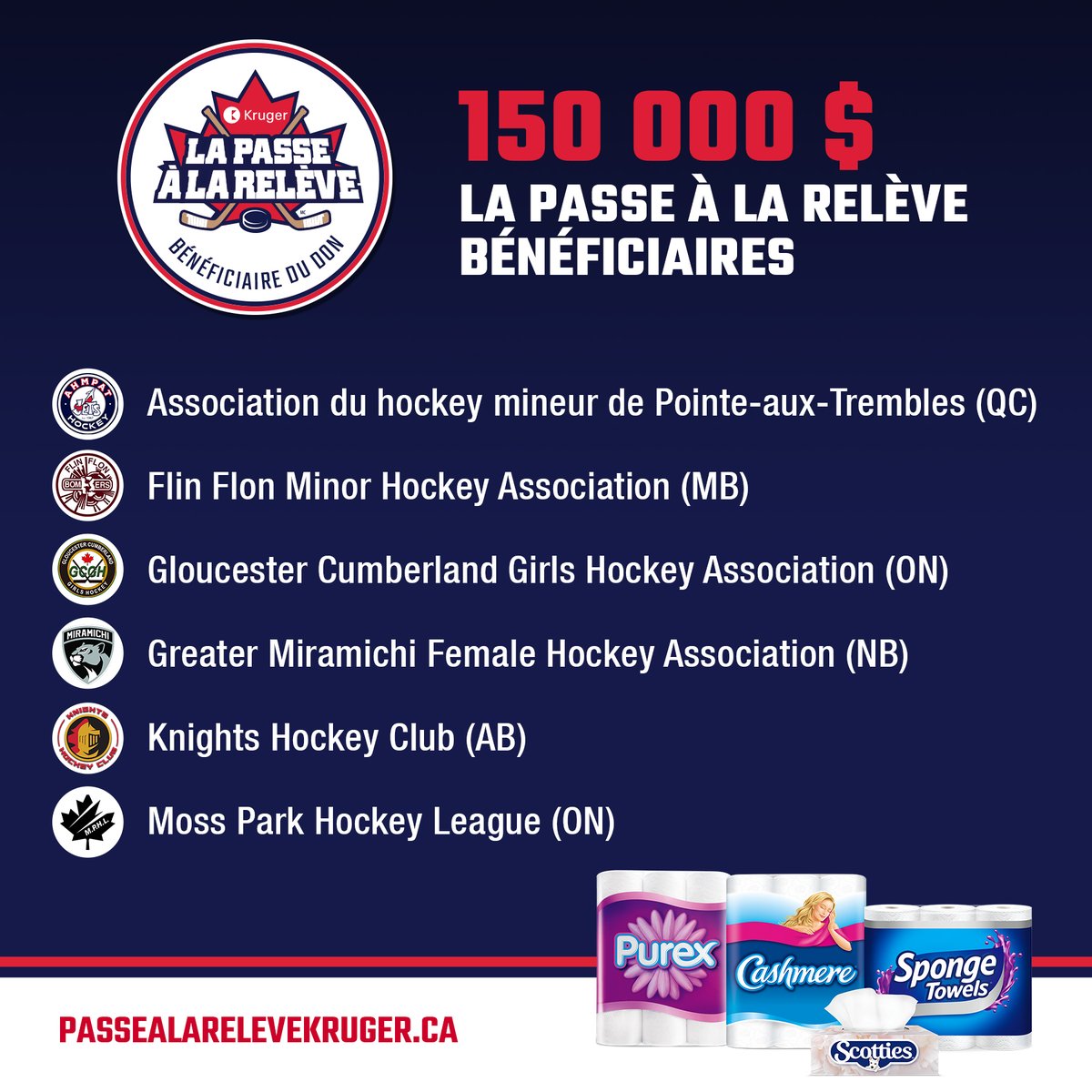 Félicitations aux gagnants de la 3e édition du programme annuel de la #PasseÀLaRelèveKruger! Cette année, nous avons remis 150 000 $ à six associations canadiennes de hockey afin d'aider un plus grand nombre d'enfants à se rendre sur la glace. En lire plus bit.ly/3G3BQ2t