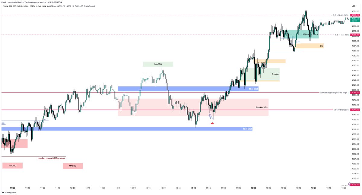 Pr0ftrader's tweet image. The afternoon session was delivering really slowly but eventually it went all the way to the CE of the daily SIBI.

All started with the Divergence with the NQ.
#ES #ICTModel