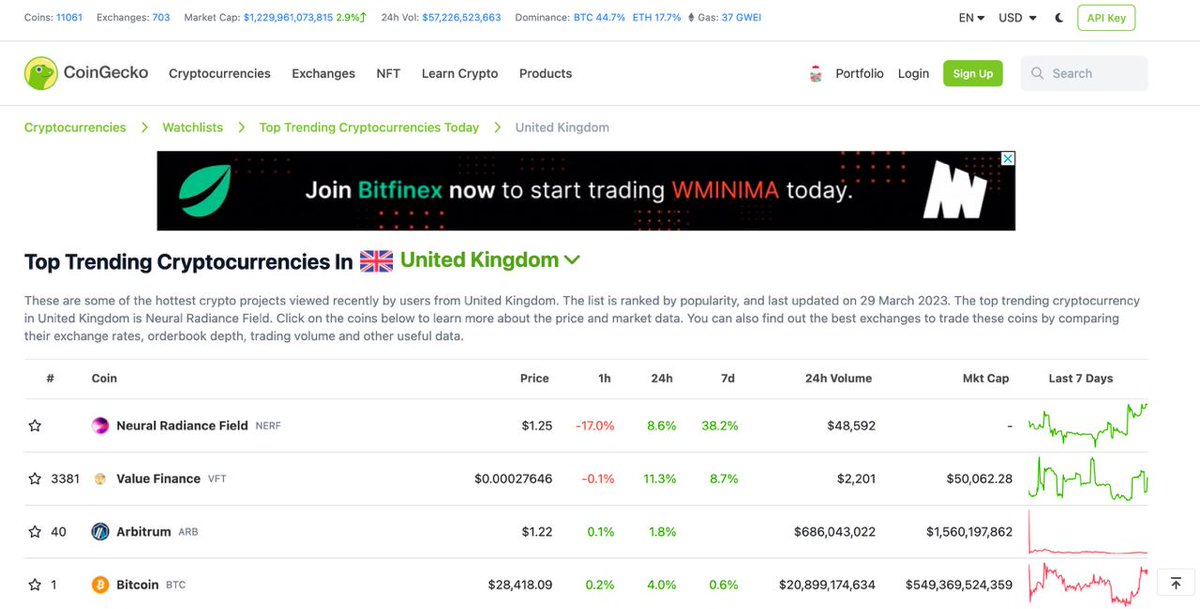 We're trending on Coingecko India as No2. 

$VFT 

#Ai #BSC #BSCGem #Arbitrum #IndianFootball #India #Cryptocurrency  #Blockchain #FYP