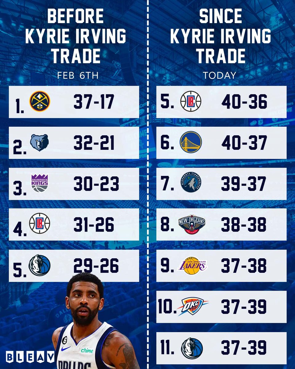 The Mavericks have tumbled down the Western Conference standings since the Kyrie Irving trade 😬

#NBATwitter