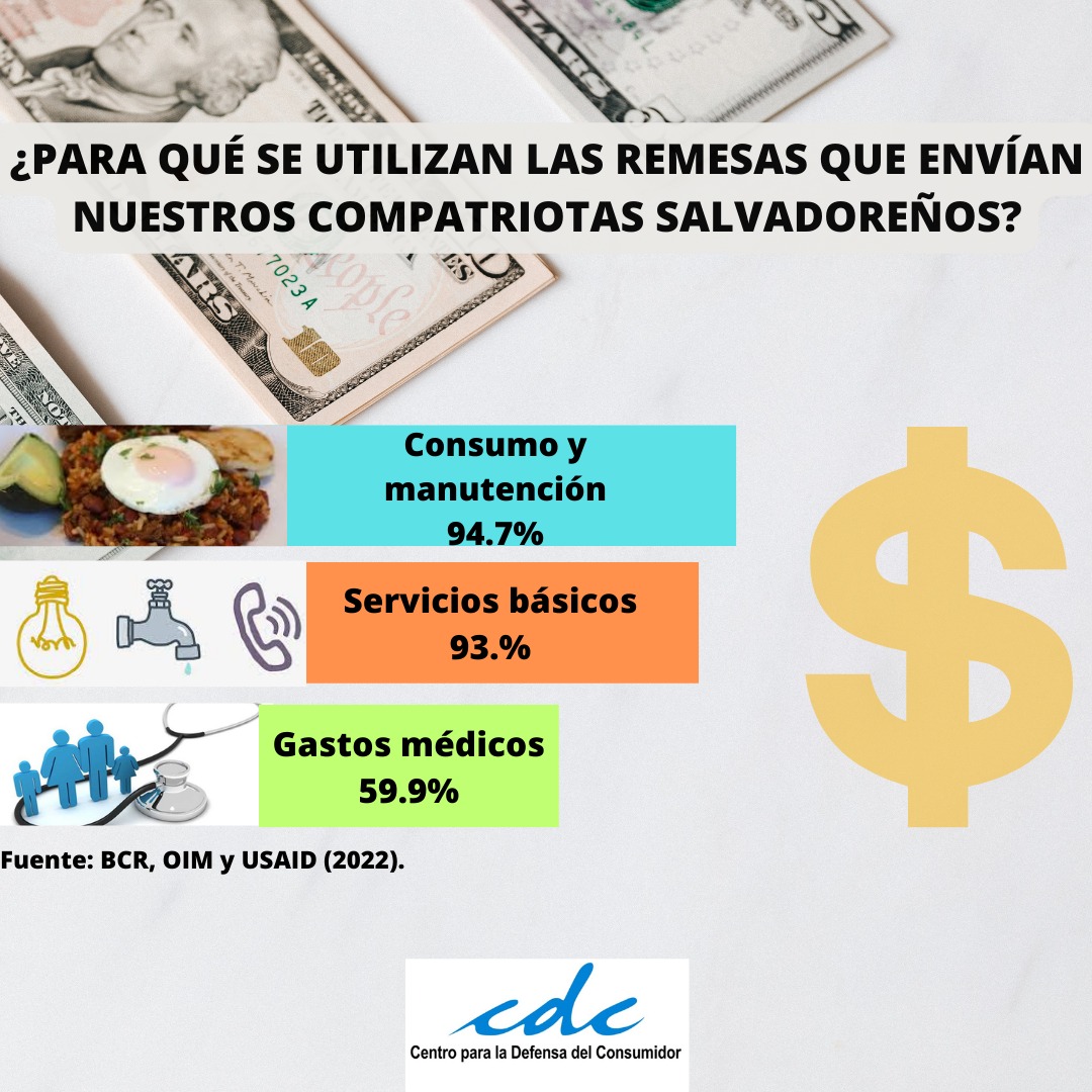 RedMigracionsv's tweet photo. #Migración | ¿Para qué se utilizan las remesas que envían nuestros compatriotas salvadoreños? 
#RedMigraciónYDesarrollo #ElSalvador #MigraciónElSalvador
#MásEmpleoDeCalidad #EsMenosMigración https://t.co/Oe5P74X7TQ