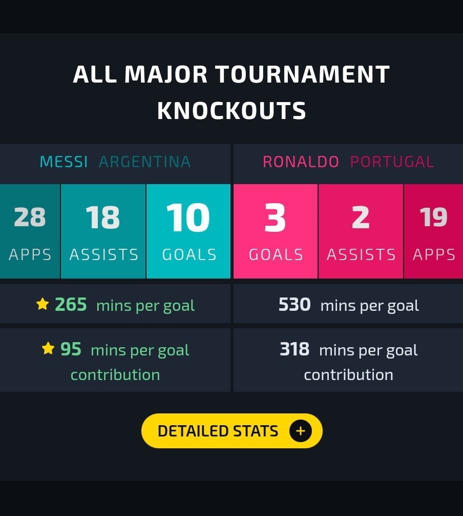 28G/A in 28 International Knockout games in crazy 🤯