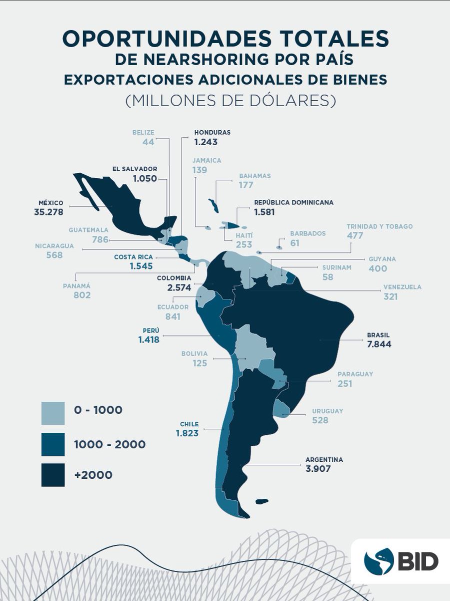 prismapar's tweet photo. Según estimaciones del BID, gracias al #nearshoring #LATAM podría aumentar sus exportaciones de bienes y servicios en 78,000 millones de dólares. En las industrias con mejores oportunidades destacan: automotriz, textil, farmacéutica y energías renovables. https://t.co/l67QmcdUGn