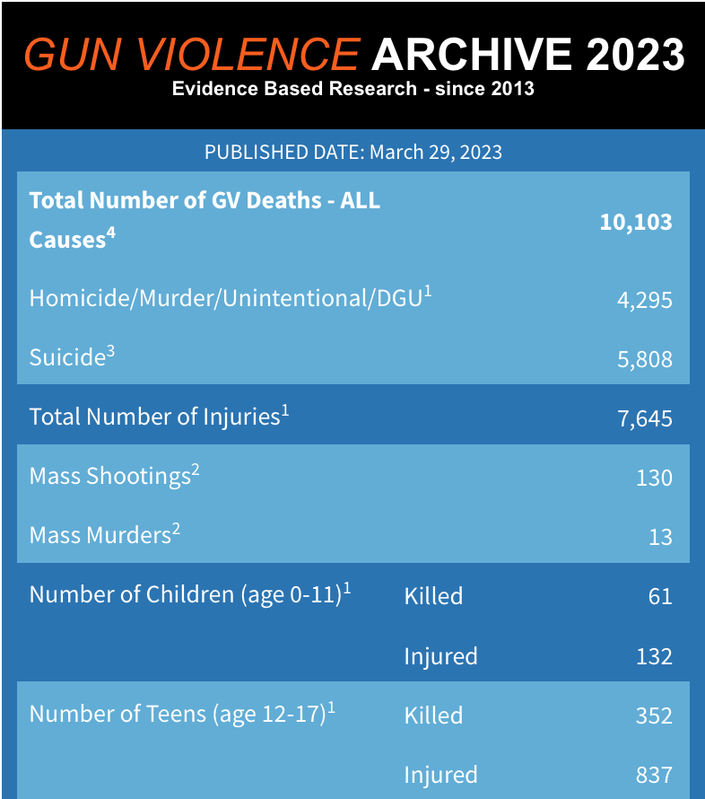 Today is the 88th day of 2023, and there have already been:
-130 mass shootings (1.5/day)
-413 children killed by gun violence (nearly 5/day)
-969 children shot and injured (11/day)

gunviolencearchive.org