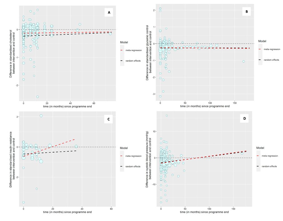 Systematic Review & #MetaAnalysis from @jhb19 et al: Long-Term Effect of Weight Regain Following Behavioral Weight Management Programs on Cardiometabolic Disease Incidence and Risk ahajournals.org/doi/abs/10.116… #AHAJournals #CircOutcomes