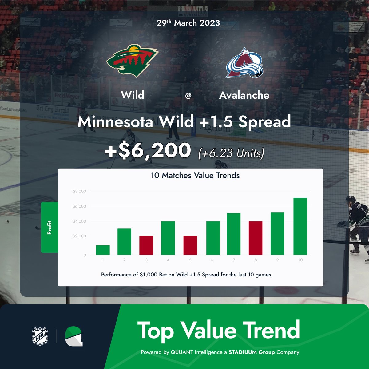 🚨Top Value Trend

Minnesota Wild +1.5 Spread🏒

Today's Top Value Trend comes from Denver. In the last 10 matchups +6.23 units of profit has been recorded when backing Minnesota Wild +1.5 Spread💰

⚡️Check out all of today's Top Value Trends at QUUANT.io/value-picks

#NHL