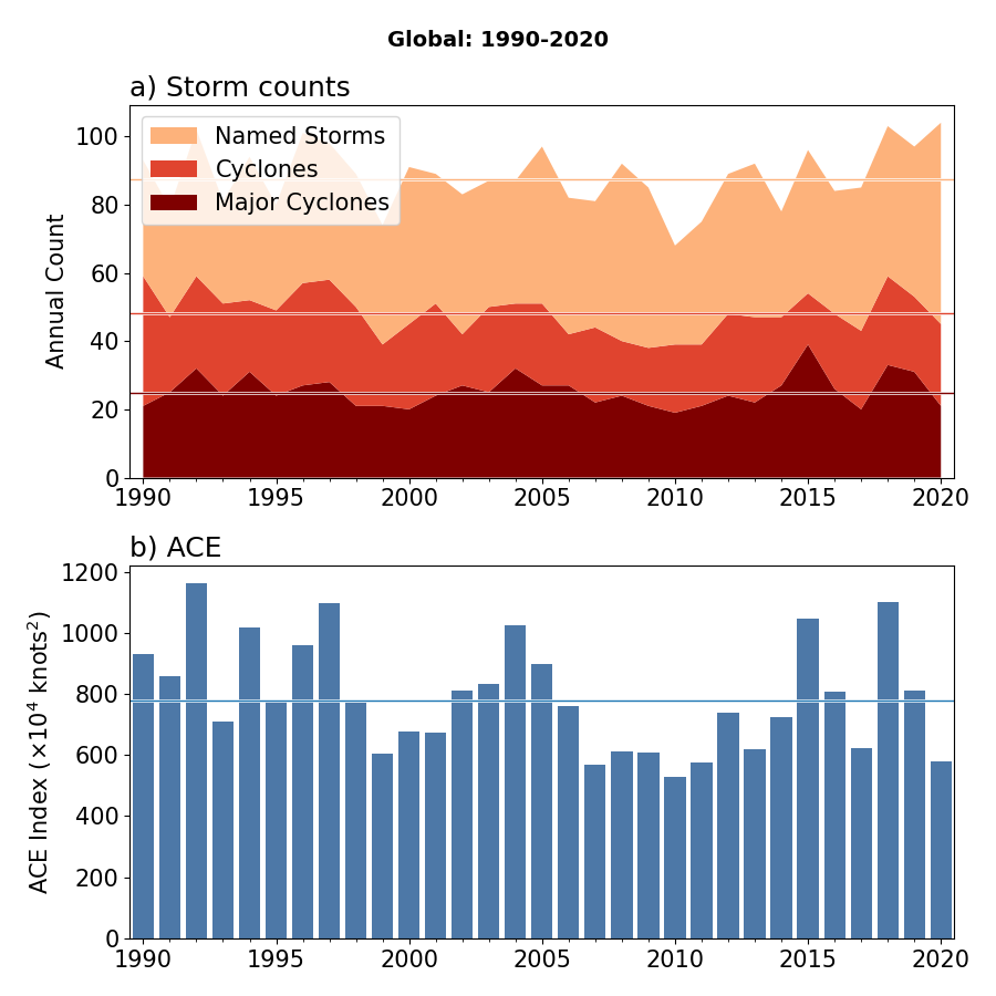 There has been some criticism that the above post was only for the US, so here 👇 is the global data from NOAA. Also NO trend in frequency or intensity of hurricanes.