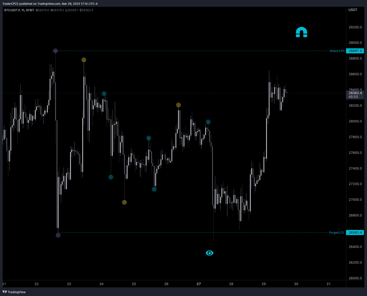 CashMiyamoto's tweet photo. We got what we were looking for here in terms of the ITHs being protected until we took out the LTL at $26,583. Now it's time to attack the LTH #ICT #AdvancedMS https://t.co/vrkVMU9xY9