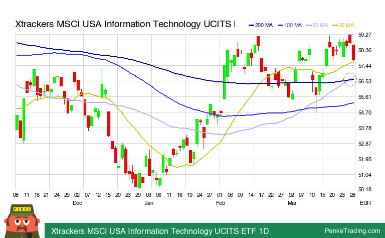 PenkeInvesting's tweet image. I found you a Golden Cross on the daily chart of Xtrackers MSCI USA Information Technology UCITS ETF 1D.

 $XUTC #XUTC #goldencross #bullish

penketrading.com/symbols/XUTC.X…
