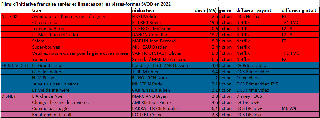 En 2022, les plates-formes de SVOD (Disney+, Netflix, Prime Video) investissent 21 M€ dans 17 films français (contre 1 seul film en 2021) dont les devis de production atteignent au total 109 M€ (source CNC). Le détail des films français financés par les plates-formes de SVOD⤵