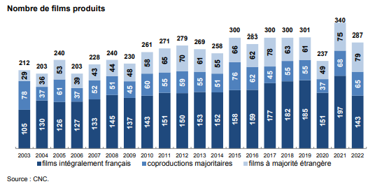 En 2022, 287 films cinématographiques français ont été produits pour 1,2 Md€ selon le CNC. cnc.fr/documents/3699…