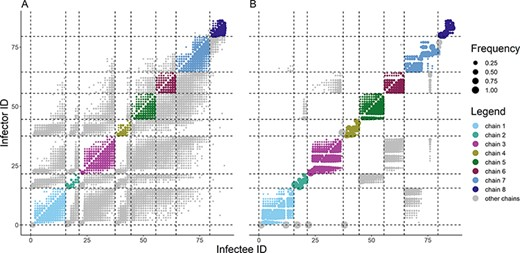 AlxsRobert's tweet photo. Onset dates or genetic sequences alone were not sufficient to show who infected whom. We had more success by combining both onset dates and genetic sequences (using outbreaker2). For each Ebola case, we identified a small pool of potential infectors. https://t.co/15LcovTZak