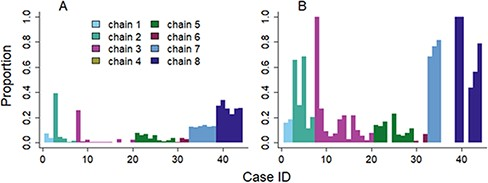 AlxsRobert's tweet photo. Unlike contact-tracing investigations, combined reconstruction could not identify one specific infector per case. This suggests that the level of certainty achievable with contact tracing investigations is hard to reach with reconstruction methods. https://t.co/vp6DkPRyAB