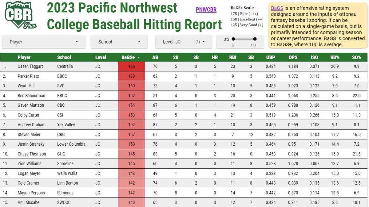 PNW_CBR's tweet photo. JUCO BaGS+ Leaders entering today

CC| @CasenTaggart12
BBCC| @parkerplato4
SVC| @whall03 📈
BBCC| @BenSchnurman
CBC| @gaven_mattson
CSI| @Colby_Carter1
YVC| @Andrew29525545
CBC| @s_meier4
LCC| @Justinstransky1
GHC| Chase Thomson 📈

🔗https://t.co/YiWzkr3EcG https://t.co/ZchiFf1mqa